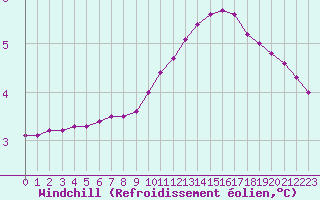 Courbe du refroidissement olien pour Saint-Philbert-sur-Risle (27)