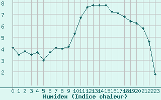 Courbe de l'humidex pour Alenon (61)