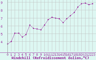 Courbe du refroidissement olien pour Lanvoc (29)