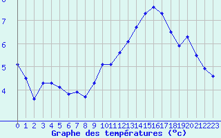 Courbe de tempratures pour Marseille - Saint-Loup (13)