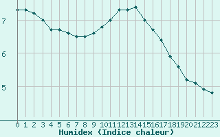 Courbe de l'humidex pour Auxerre-Perrigny (89)