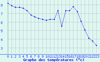 Courbe de tempratures pour Sgur-le-Chteau (19)