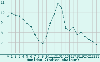 Courbe de l'humidex pour Courcouronnes (91)