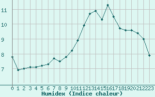 Courbe de l'humidex pour Lanvoc (29)