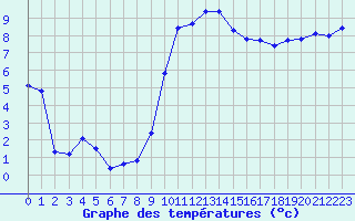 Courbe de tempratures pour Tarbes (65)