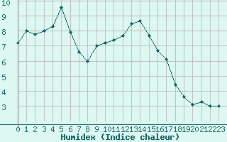 Courbe de l'humidex pour Leucate (11)