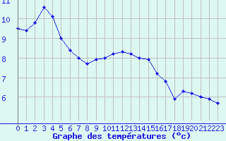 Courbe de tempratures pour Gourdon (46)