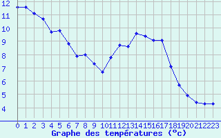 Courbe de tempratures pour Les Pennes-Mirabeau (13)