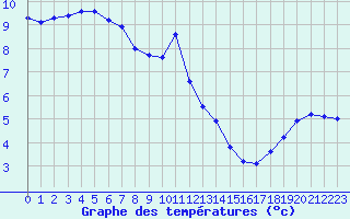 Courbe de tempratures pour Pinsot (38)