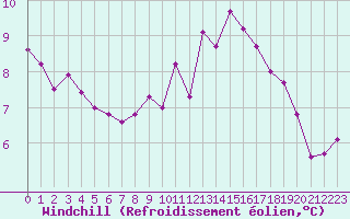 Courbe du refroidissement olien pour Carcassonne (11)