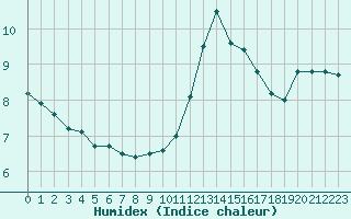 Courbe de l'humidex pour Ste (34)