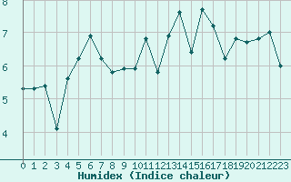 Courbe de l'humidex pour Cherbourg (50)