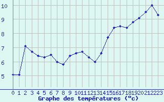 Courbe de tempratures pour Cherbourg (50)