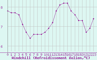 Courbe du refroidissement olien pour La Poblachuela (Esp)