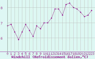 Courbe du refroidissement olien pour Tours (37)