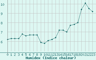 Courbe de l'humidex pour Luc-sur-Orbieu (11)