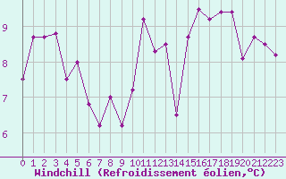 Courbe du refroidissement olien pour Lyon - Bron (69)