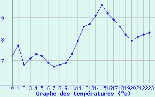 Courbe de tempratures pour Lobbes (Be)