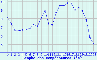 Courbe de tempratures pour Ste (34)