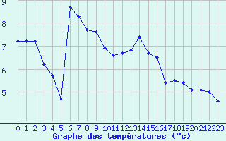 Courbe de tempratures pour Avignon (84)