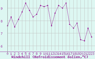 Courbe du refroidissement olien pour Bourg-Saint-Andol (07)