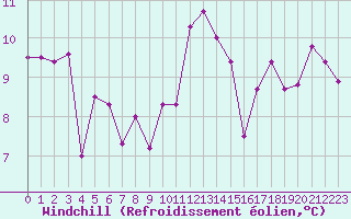 Courbe du refroidissement olien pour Biarritz (64)