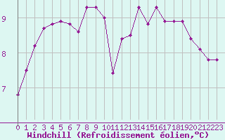 Courbe du refroidissement olien pour Aizenay (85)
