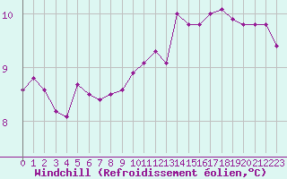 Courbe du refroidissement olien pour Pordic (22)