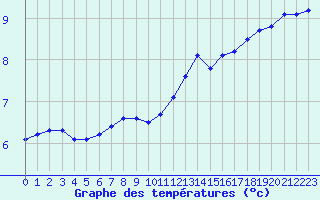 Courbe de tempratures pour L