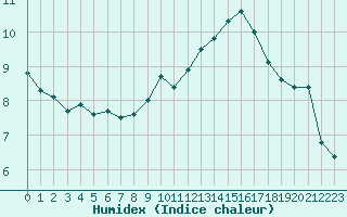 Courbe de l'humidex pour Dunkerque (59)