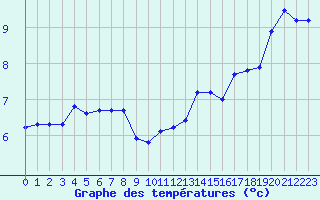Courbe de tempratures pour Luc-sur-Orbieu (11)