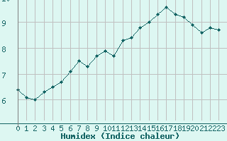 Courbe de l'humidex pour Abbeville (80)