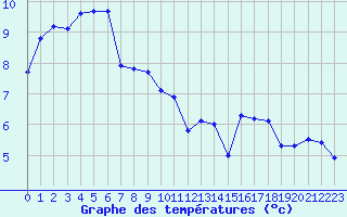 Courbe de tempratures pour Le Mesnil-Esnard (76)