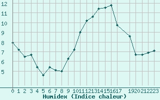 Courbe de l'humidex pour Saint-Martin-du-Bec (76)