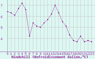 Courbe du refroidissement olien pour Ile d