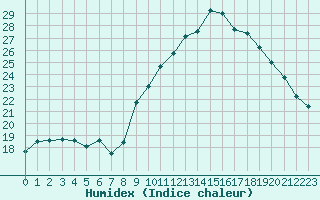 Courbe de l'humidex pour Nmes - Garons (30)