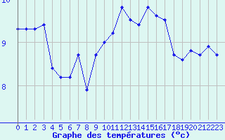 Courbe de tempratures pour Lannion (22)