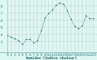 Courbe de l'humidex pour Boulogne (62)