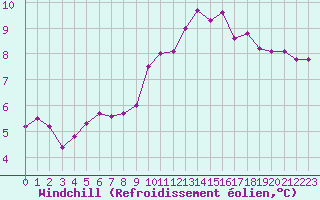 Courbe du refroidissement olien pour Paris Saint-Germain-des-Prs (75)