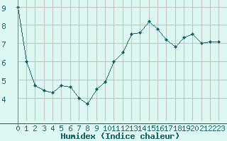 Courbe de l'humidex pour Ste (34)