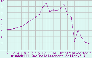 Courbe du refroidissement olien pour Metz-Nancy-Lorraine (57)