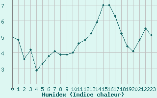 Courbe de l'humidex pour Laval (53)