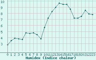 Courbe de l'humidex pour Rennes (35)