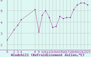 Courbe du refroidissement olien pour Variscourt (02)