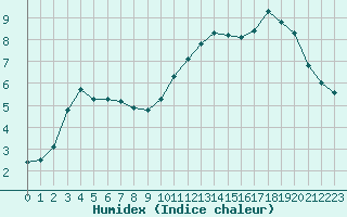 Courbe de l'humidex pour Christnach (Lu)