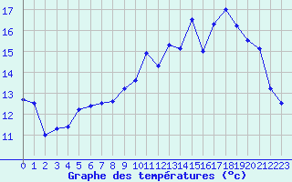 Courbe de tempratures pour Le Puy - Loudes (43)