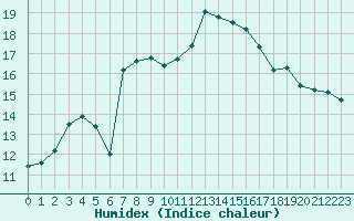 Courbe de l'humidex pour Bziers-Centre (34)
