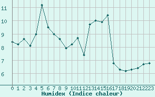 Courbe de l'humidex pour Neuville-de-Poitou (86)