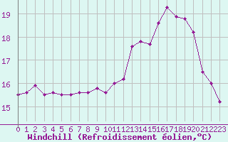 Courbe du refroidissement olien pour Saint-Martin-du-Bec (76)