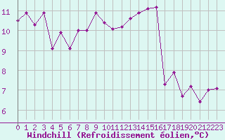 Courbe du refroidissement olien pour Saint-Girons (09)